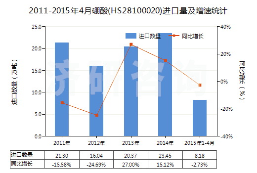 2011-2015年4月硼酸(HS28100020)進口量及增速統(tǒng)計